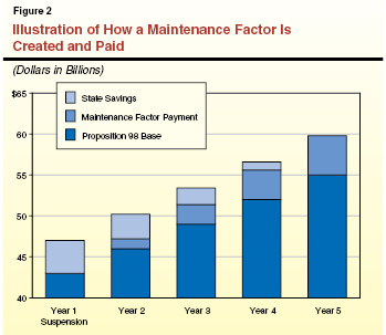 Figure 2: Illustration of How a Maintenance Factor is Created and Paid