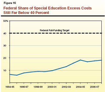 Figure 16: Federal Share of Special Education Excess Costs Still Far Below 40 Percent