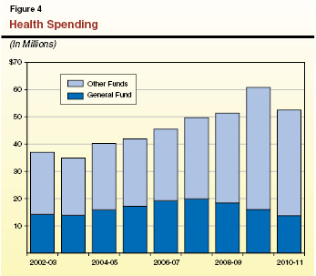 Health Spending