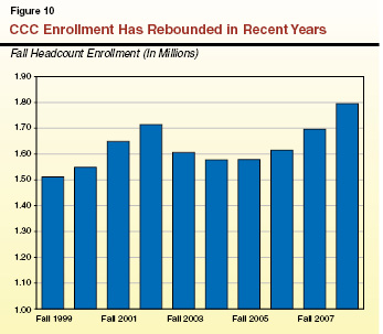 figure 10: Community College Enrollment Has Rebounded in Recent Years