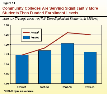 Figure 11: Community colleges are Serving Significantly More Students than funded Enrollments