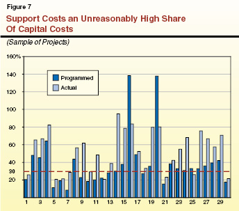 Support Costs an Unreasonably High Share
of Capital Costs