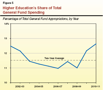 SB_Higher Ed Share of GF.ai