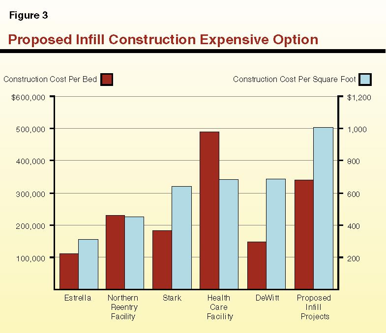 Figure 3 - Proposed Infill Construction Expensive Option