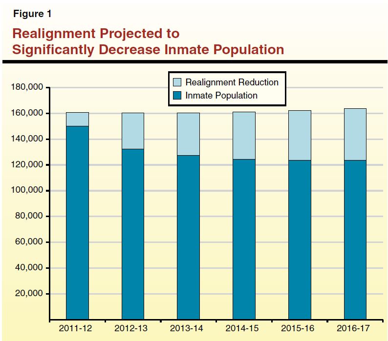 Figure 1 - Realignment Projected to Significantly Decrease Prison Population