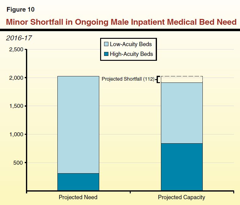 Figure 10 - Additional Inpatient Beds Will Satisfy Most Ongoing Need