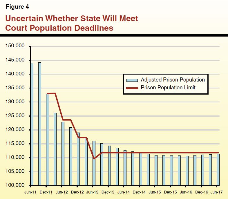 Figure 4 - Uncertain Whether State Will Meet Court Population Deadlines