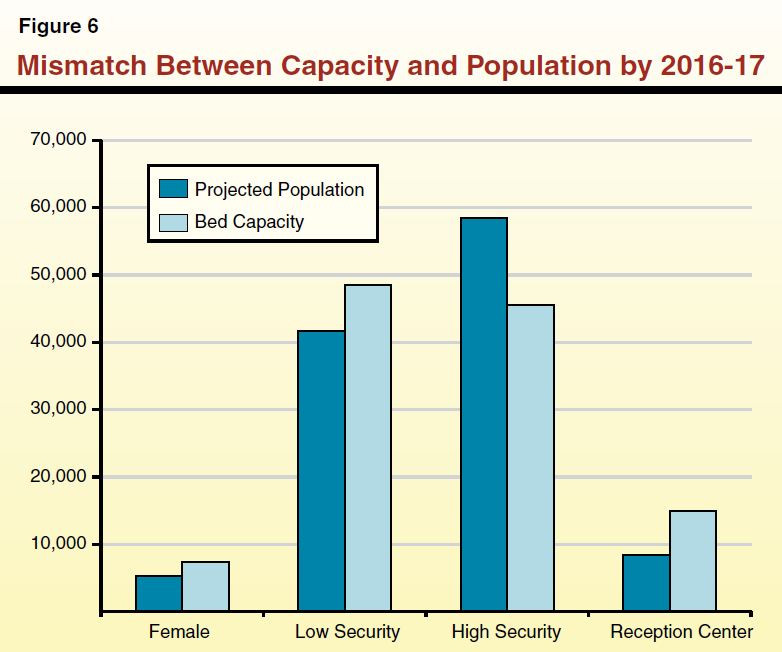 Figure 6 - Mismatch Between Capacity and Population by  2016-17