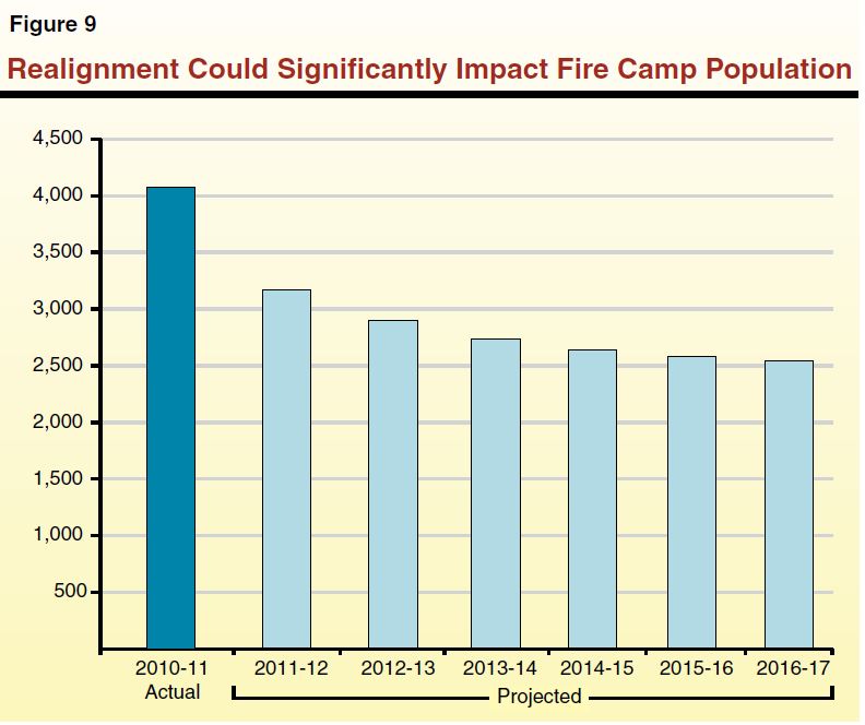 Figure 9 - Realignment Could Significantly Impact Fire Camp Population