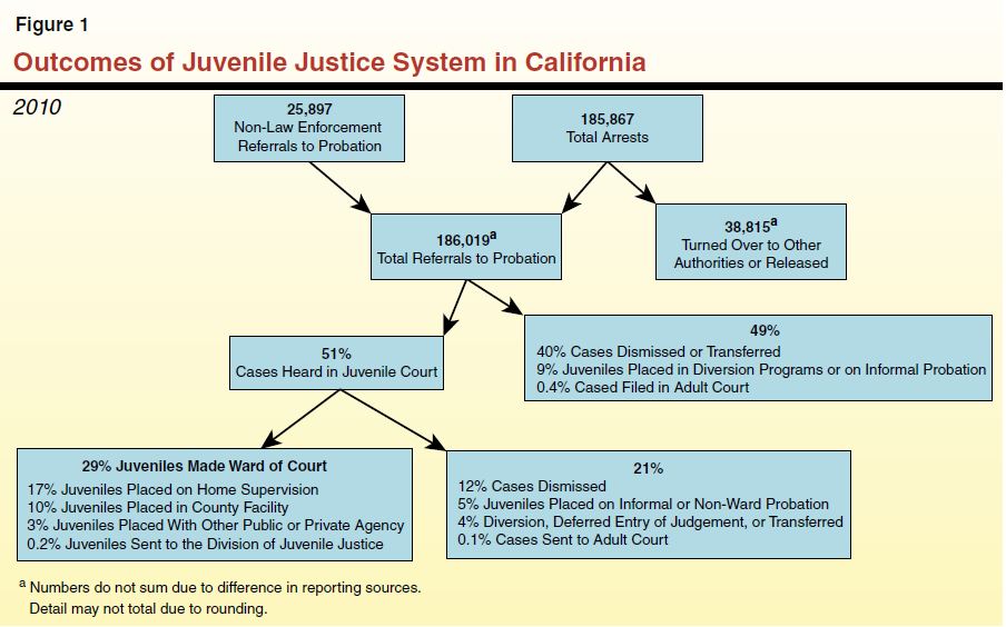 Figure  1 - Outcomes of 2010 Juvenile Arrests in California