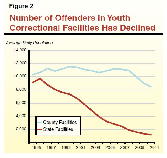 Figure 2 - Number of Offenders in Youth Correctional Facilities Has Declined