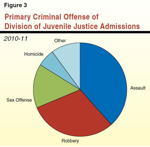 Figure 3 - Primary Criminal Offense of DJJ Admissions