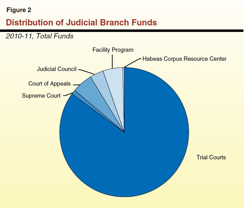 Figure 2 - Distribution of Judicial Branch Funds 2010-11