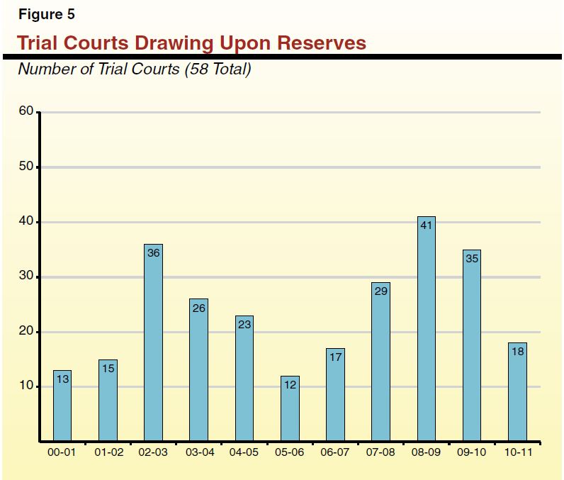 Figure 5 - Trial Courts Drawing Upon Reserves