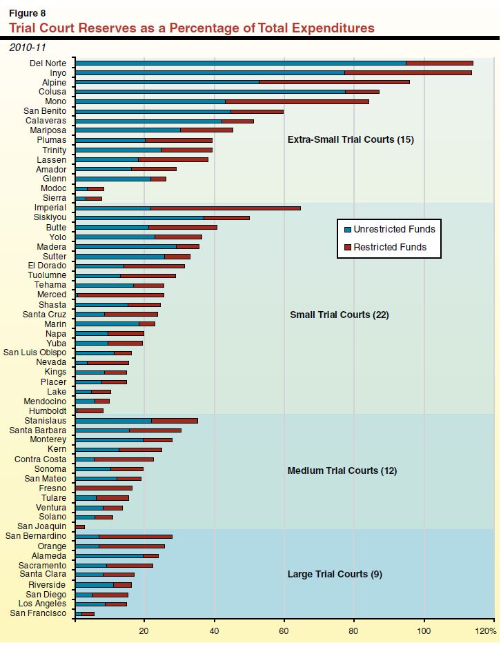 Figure 8_Trial Court Reserves as a Percentage of Total Expenditures (2010-11)