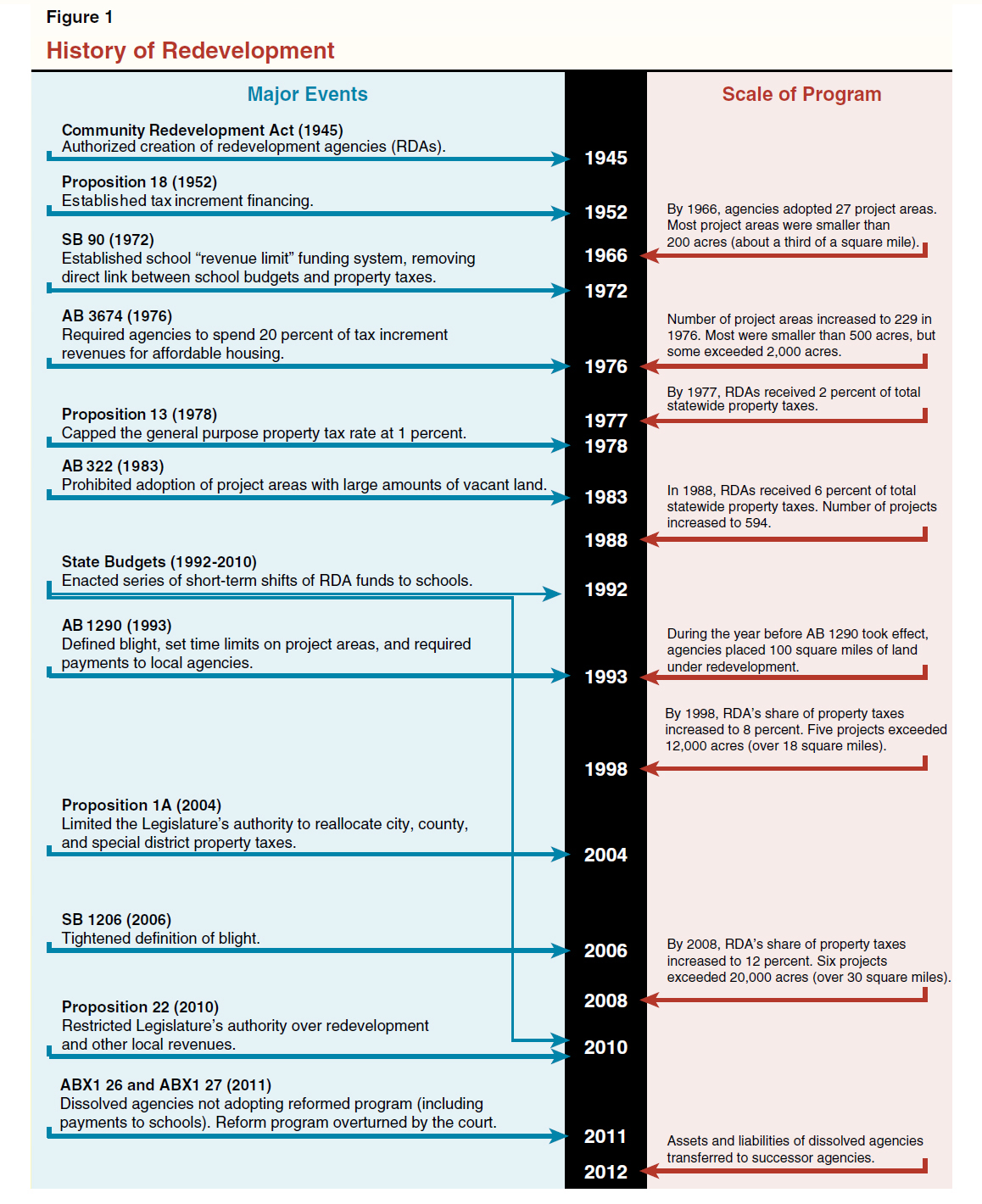 Figure 1 - History of Redevelopment