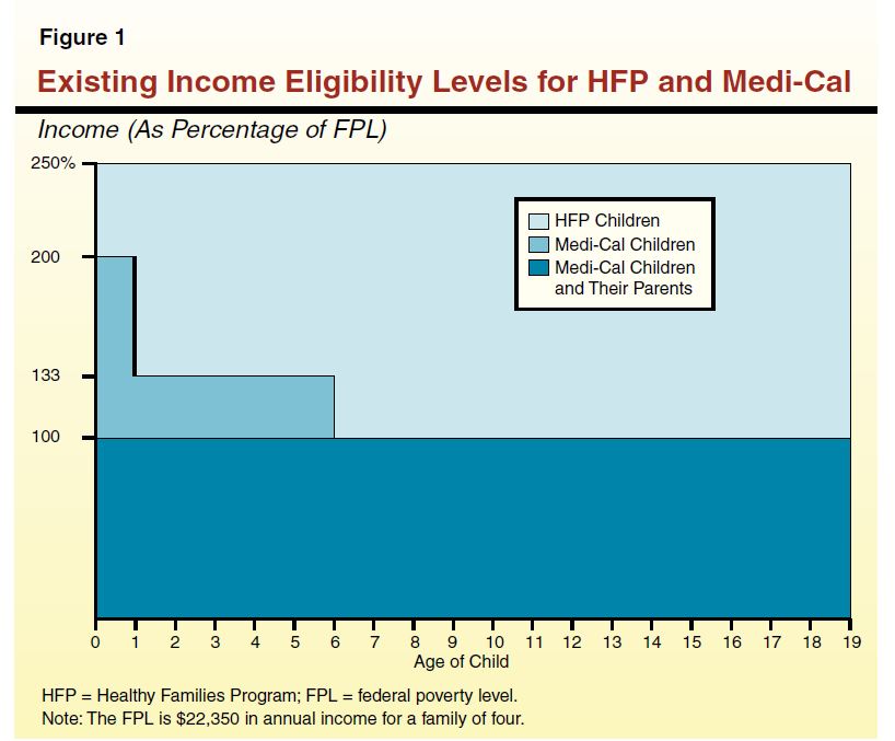 Figure  1 - Existing Income Eligibility Levels for HFP and Medi-Cal