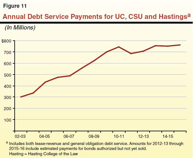 Figure 11 - Annual Debt Service Payments for UC, CSU and Hastings