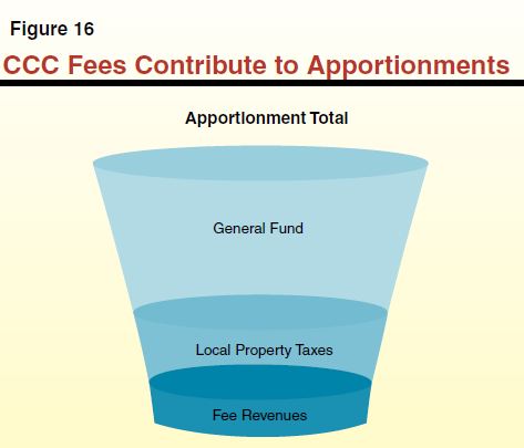 Figure 16 - CCC Contribute to Apportionments