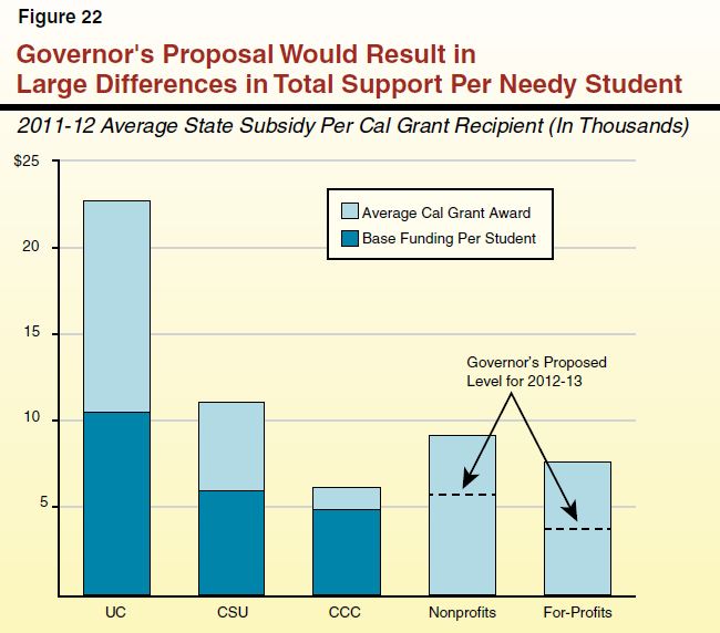 Figure 22 - Governor's Proposal Would Result In Large Differences in Total Funding per Student