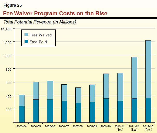 Figure 25 - Fee Waiver Size on Rise