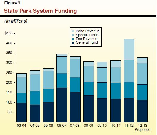 Figure 3 - State Park System Funding Has Remained Relatively In Recent Years