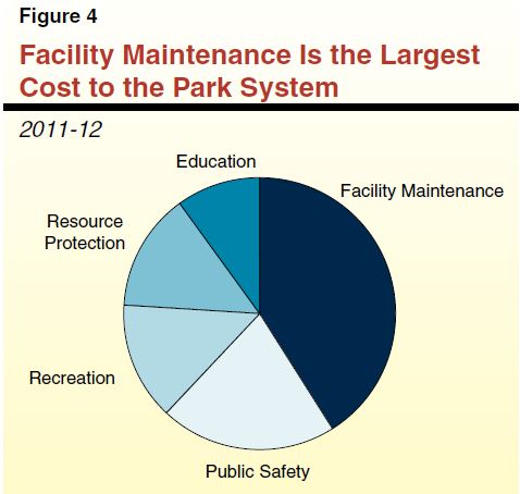 Figure 4 - Facility Maintenance is the Largest Cost to the Park System