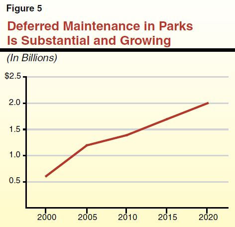 Figure 5 - Deferred Maintenance in Parks is Substantial and Growing