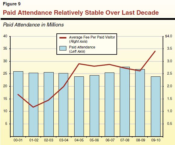 Figure 9 - Paid Attendance Generally Unaffected by Change in Fees