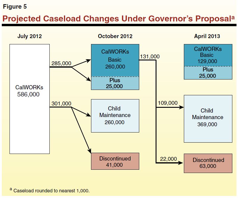 Figure 5 - Projected Caseload Changes Under Governor's Proposal