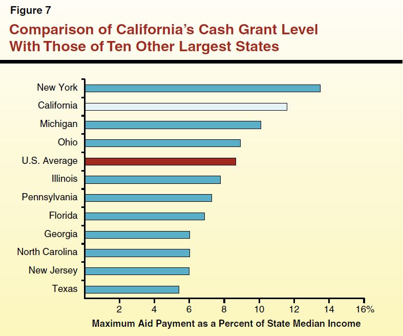 Figure 7 - Comparison of Cash Grant Levels Across States