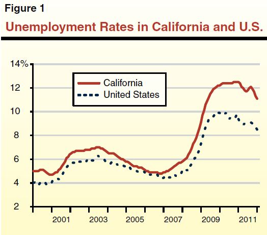 Figure 1 - Unemployment Rates in California and U.S.