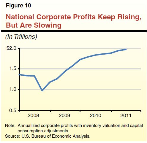 Figure 10 - National Corporate Profits Keep Rising, But Seem to be Slowing