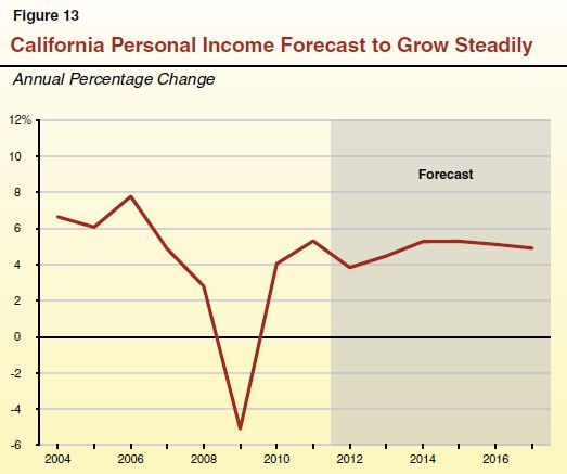 Figure 13 - Personal Income Forecast to Grow Steadily