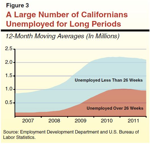 Figure 3 - A Large Number of Californians Unemployed for Long Periods