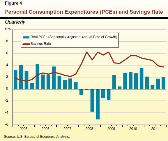 Figure 4 - Personal Consumption Expenditures and Savings Rate
