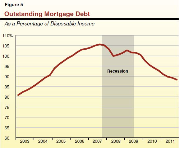 Figure 5 - Outstanding Mortgage Debt