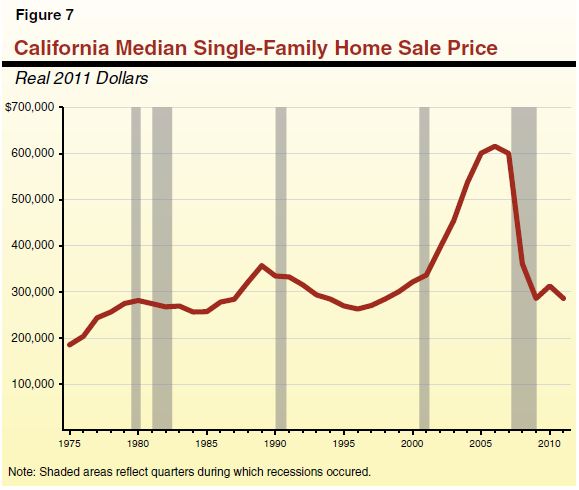 Figure 7 - California Median Single-Family Home Sale Price