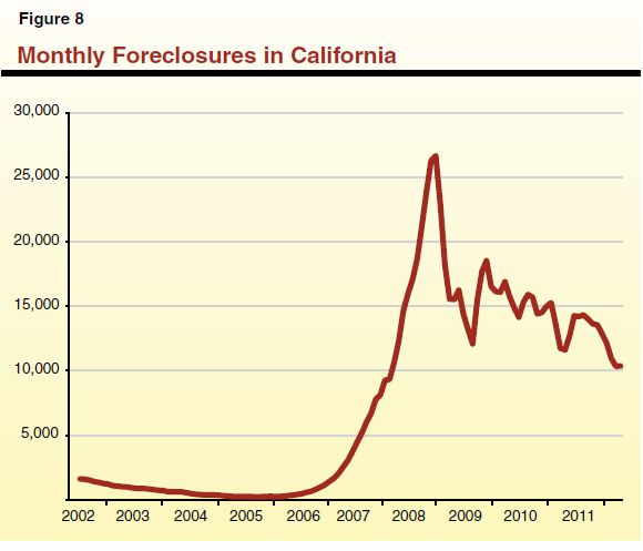 Figure 8 - Monthly Foreclosures in California