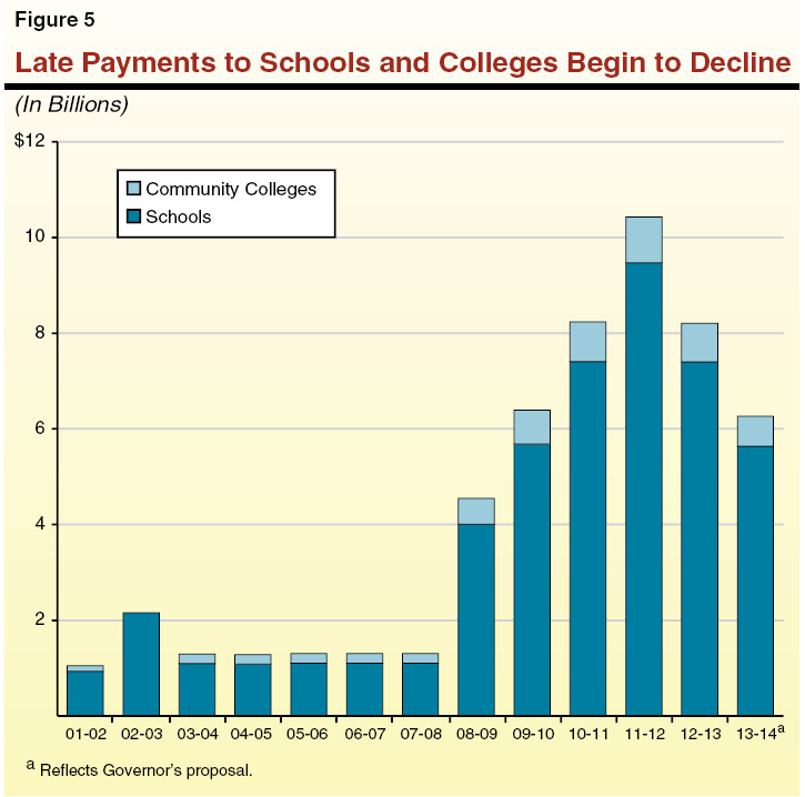 Figure 5 - Late Payments to Schools and Colleges Begin to Decline