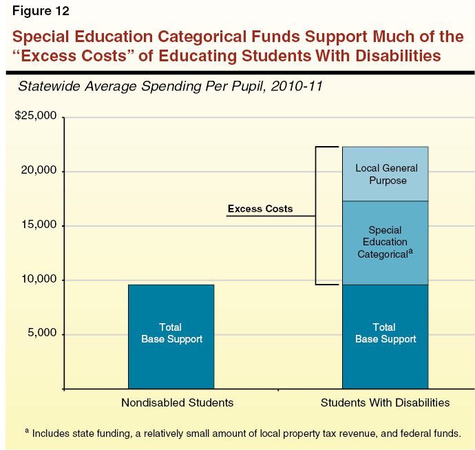 Figure 12 - Special Education Categorical Funds Support Much of the“Excess Costs” of Educating Students With Disabilities