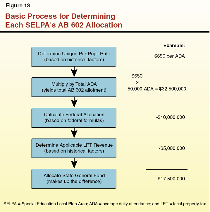 Figure 13 - Basic Process for DeterminingEach SELPA's AB 602 Allocation