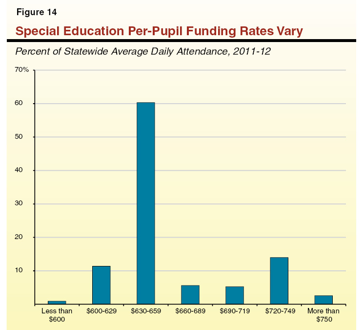 Figure 14 - Special Education Per-Pupil Funding Rates Vary