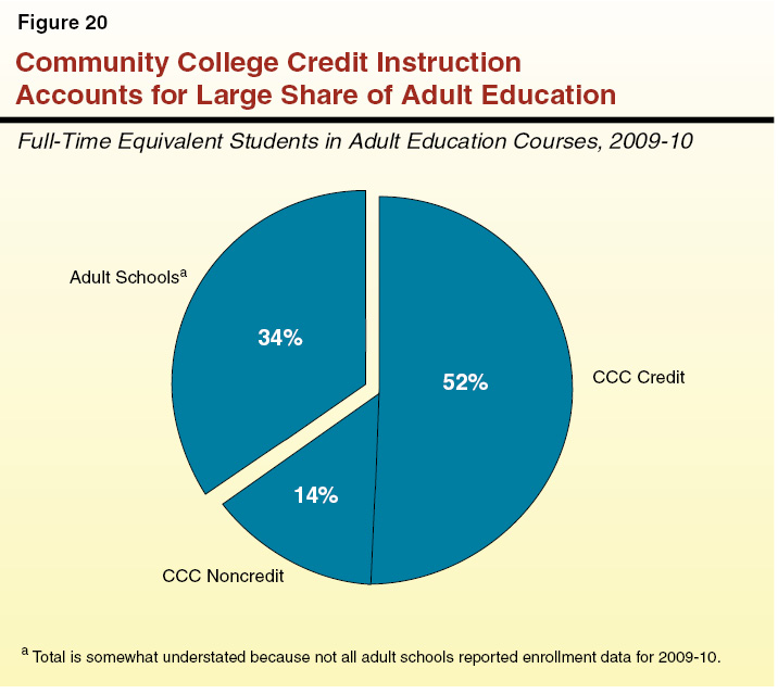 Figure 20 - Community College Credit InstructionAccounts for Large Share of Adult Education