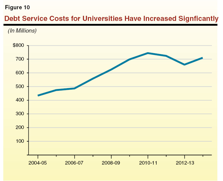 Debt Service Costs for Universities have Increased Significantly