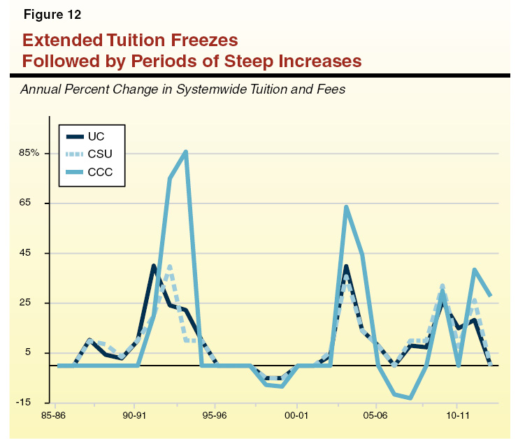 Extended Tuition Freezes Followed by Periods of Steep Increases
