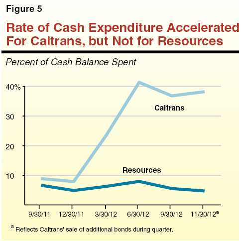 Rate of Cash Expenditure Accelerated for Caltrans, but Not for Resources