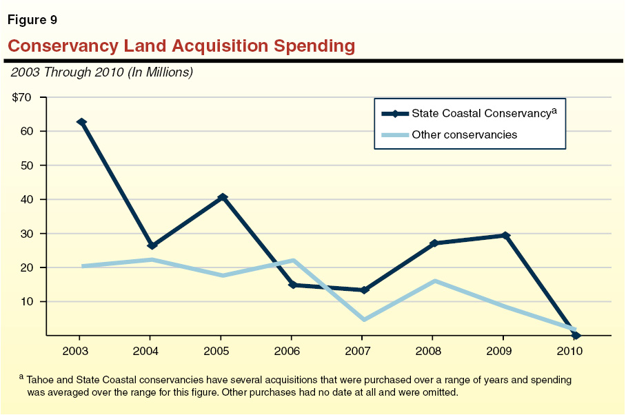Conservancy Land Acquisition Spending