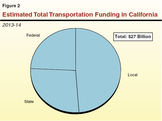 Estimated Total Transportation Funding in California