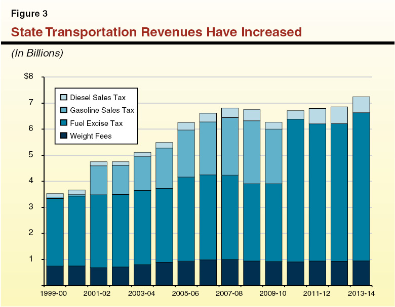 State Transportation Revenues have Increased